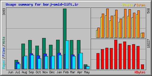 Usage summary for borj-omid-lift.ir